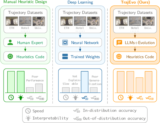 Figure 1 for TrajEvo: Trajectory Prediction Heuristics Design via LLM-driven Evolution
