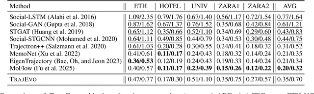 Figure 4 for TrajEvo: Trajectory Prediction Heuristics Design via LLM-driven Evolution