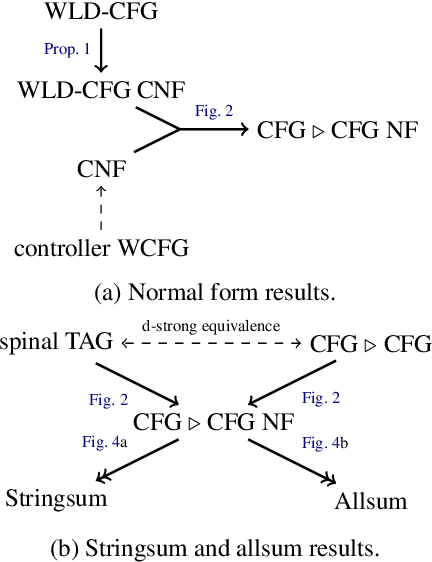 Figure 1 for Efficient Algorithms for Recognizing Weighted Tree-Adjoining Languages