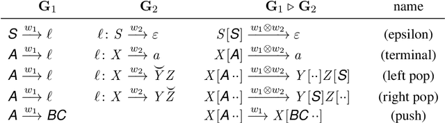 Figure 2 for Efficient Algorithms for Recognizing Weighted Tree-Adjoining Languages