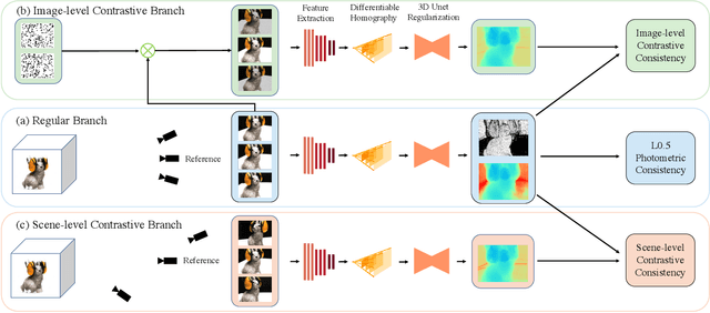 Figure 3 for CL-MVSNet: Unsupervised Multi-view Stereo with Dual-level Contrastive Learning