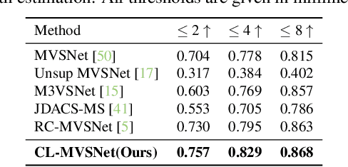 Figure 2 for CL-MVSNet: Unsupervised Multi-view Stereo with Dual-level Contrastive Learning