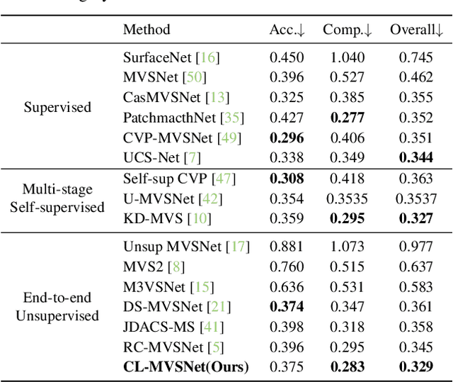 Figure 4 for CL-MVSNet: Unsupervised Multi-view Stereo with Dual-level Contrastive Learning