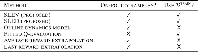Figure 4 for Short-Long Policy Evaluation with Novel Actions