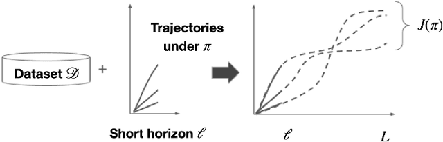 Figure 1 for Short-Long Policy Evaluation with Novel Actions