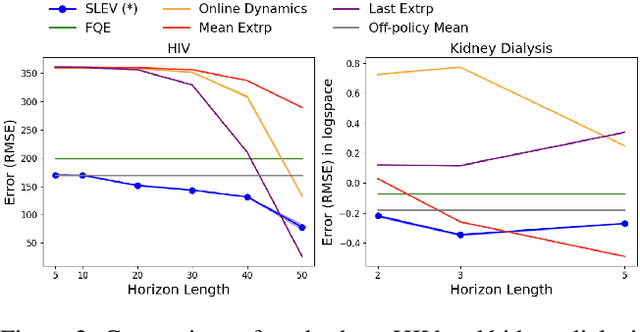 Figure 3 for Short-Long Policy Evaluation with Novel Actions