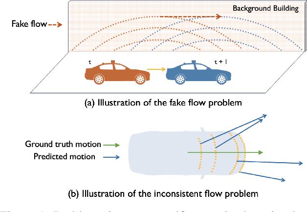 Figure 1 for Self-Supervised Bird's Eye View Motion Prediction with Cross-Modality Signals