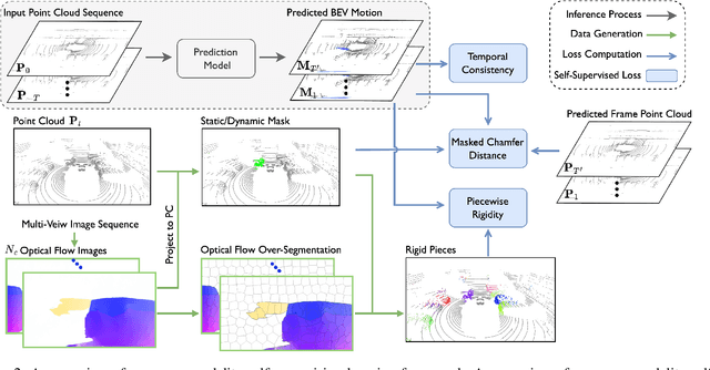 Figure 3 for Self-Supervised Bird's Eye View Motion Prediction with Cross-Modality Signals