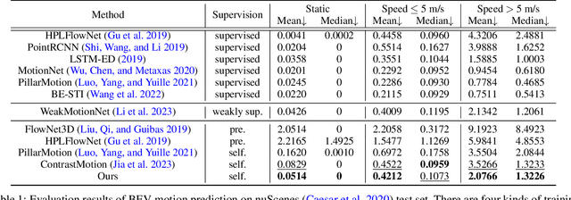 Figure 2 for Self-Supervised Bird's Eye View Motion Prediction with Cross-Modality Signals