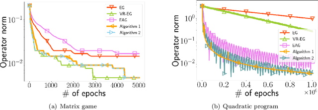 Figure 1 for Variance Reduced Halpern Iteration for Finite-Sum Monotone Inclusions