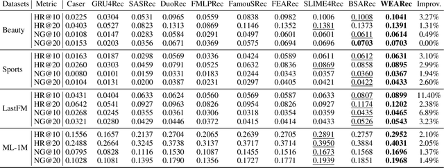 Figure 2 for Wavelet Enhanced Adaptive Frequency Filter for Sequential Recommendation