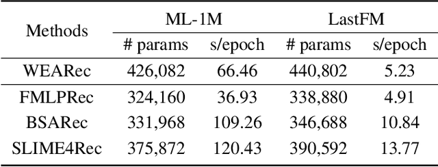 Figure 4 for Wavelet Enhanced Adaptive Frequency Filter for Sequential Recommendation