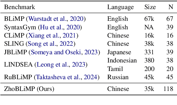 Figure 1 for ZhoBLiMP: a Systematic Assessment of Language Models with Linguistic Minimal Pairs in Chinese