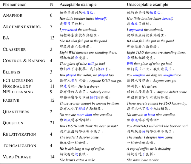 Figure 3 for ZhoBLiMP: a Systematic Assessment of Language Models with Linguistic Minimal Pairs in Chinese