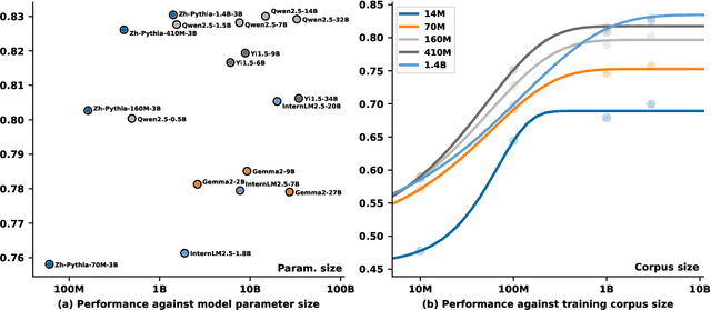 Figure 4 for ZhoBLiMP: a Systematic Assessment of Language Models with Linguistic Minimal Pairs in Chinese