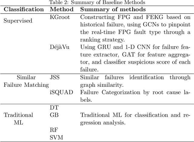 Figure 4 for KGroot: Enhancing Root Cause Analysis through Knowledge Graphs and Graph Convolutional Neural Networks