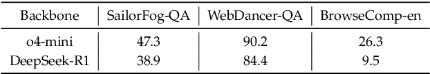 Figure 4 for WebSailor: Navigating Super-human Reasoning for Web Agent