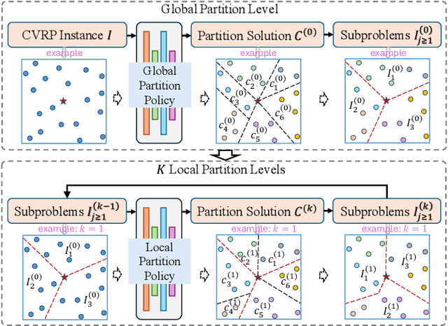 Figure 1 for Hierarchical Learning-based Graph Partition for Large-scale Vehicle Routing Problems