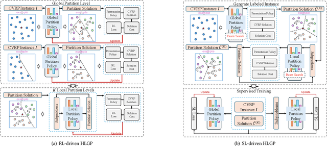 Figure 3 for Hierarchical Learning-based Graph Partition for Large-scale Vehicle Routing Problems