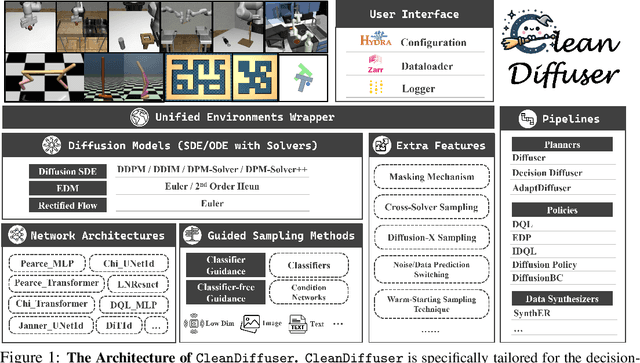 Figure 1 for CleanDiffuser: An Easy-to-use Modularized Library for Diffusion Models in Decision Making