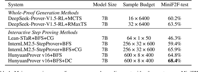 Figure 2 for HUNYUANPROVER: A Scalable Data Synthesis Framework and Guided Tree Search for Automated Theorem Proving