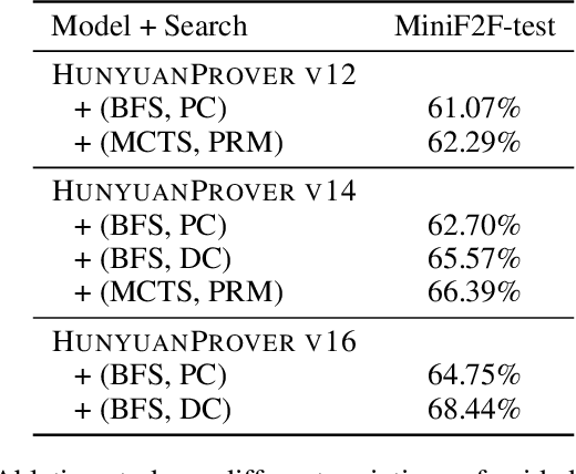 Figure 4 for HUNYUANPROVER: A Scalable Data Synthesis Framework and Guided Tree Search for Automated Theorem Proving