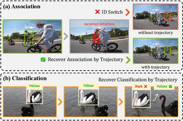Figure 1 for Attention to Trajectory: Trajectory-Aware Open-Vocabulary Tracking