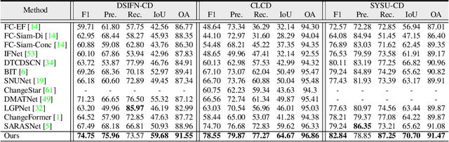Figure 2 for Rethinking Remote Sensing Change Detection With A Mask View