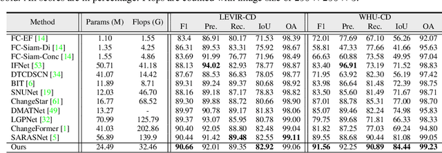 Figure 4 for Rethinking Remote Sensing Change Detection With A Mask View