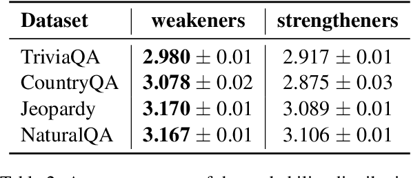 Figure 4 for Navigating the Grey Area: Expressions of Overconfidence and Uncertainty in Language Models