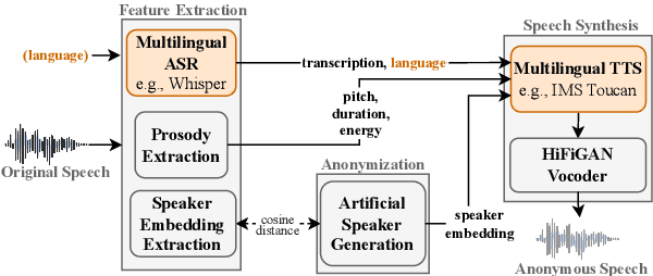Figure 1 for Probing the Feasibility of Multilingual Speaker Anonymization