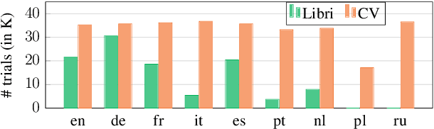 Figure 3 for Probing the Feasibility of Multilingual Speaker Anonymization