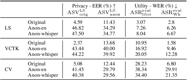 Figure 2 for Probing the Feasibility of Multilingual Speaker Anonymization