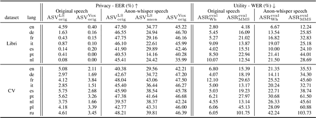 Figure 4 for Probing the Feasibility of Multilingual Speaker Anonymization