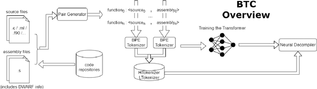 Figure 3 for Beyond the C: Retargetable Decompilation using Neural Machine Translation