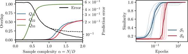 Figure 3 for Fundamental limits of learning in sequence multi-index models and deep attention networks: High-dimensional asymptotics and sharp thresholds