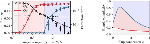 Figure 1 for Fundamental limits of learning in sequence multi-index models and deep attention networks: High-dimensional asymptotics and sharp thresholds