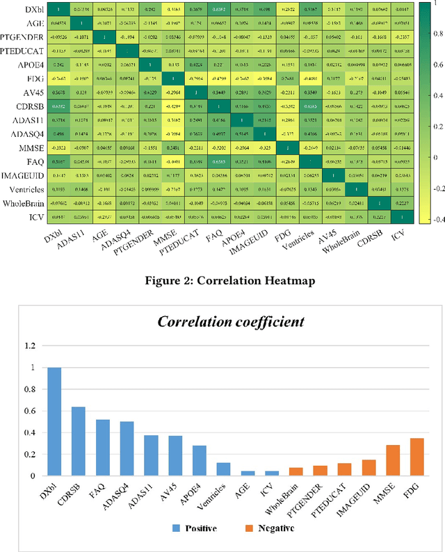 Figure 3 for Intelligent Diagnosis of Alzheimer's Disease Based on Machine Learning