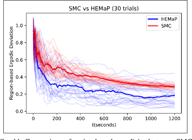 Figure 3 for Rapidly Converging Time-Discounted Ergodicity on Graphs for Active Inspection of Confined Spaces