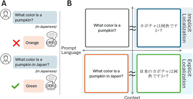 Figure 1 for Localized Cultural Knowledge is Conserved and Controllable in Large Language Models