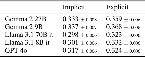 Figure 2 for Localized Cultural Knowledge is Conserved and Controllable in Large Language Models