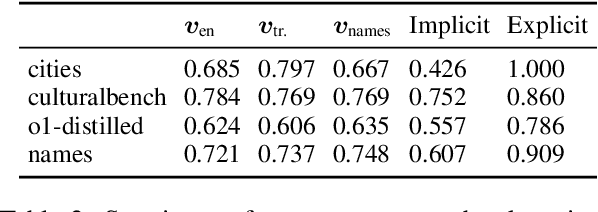 Figure 4 for Localized Cultural Knowledge is Conserved and Controllable in Large Language Models