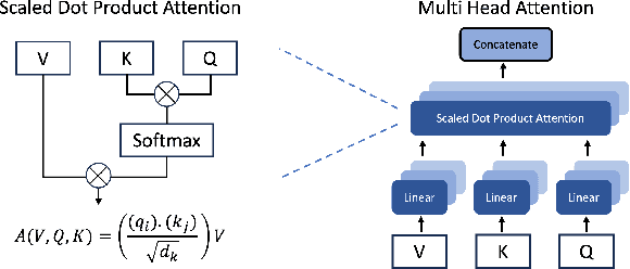 Figure 2 for Positional Encoding in Transformer-Based Time Series Models: A Survey