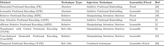 Figure 1 for Positional Encoding in Transformer-Based Time Series Models: A Survey