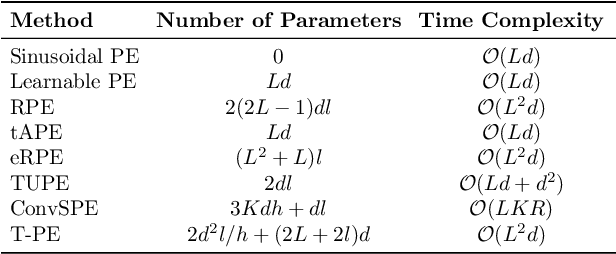 Figure 3 for Positional Encoding in Transformer-Based Time Series Models: A Survey