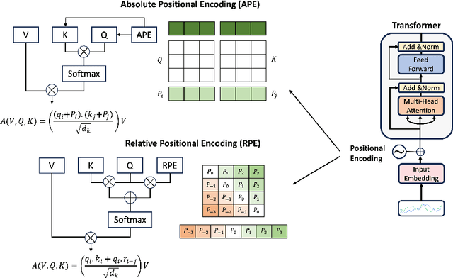 Figure 4 for Positional Encoding in Transformer-Based Time Series Models: A Survey