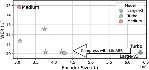 Figure 1 for LiteASR: Efficient Automatic Speech Recognition with Low-Rank Approximation