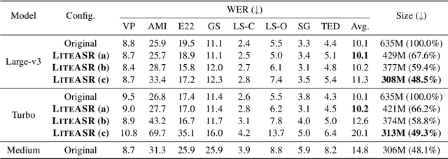 Figure 2 for LiteASR: Efficient Automatic Speech Recognition with Low-Rank Approximation