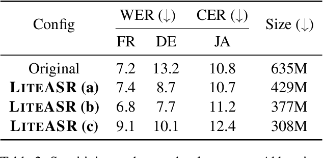 Figure 4 for LiteASR: Efficient Automatic Speech Recognition with Low-Rank Approximation