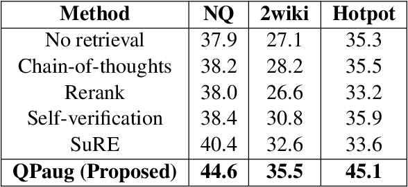 Figure 3 for Augmenting Query and Passage for Retrieval-Augmented Generation using LLMs for Open-Domain Question Answering